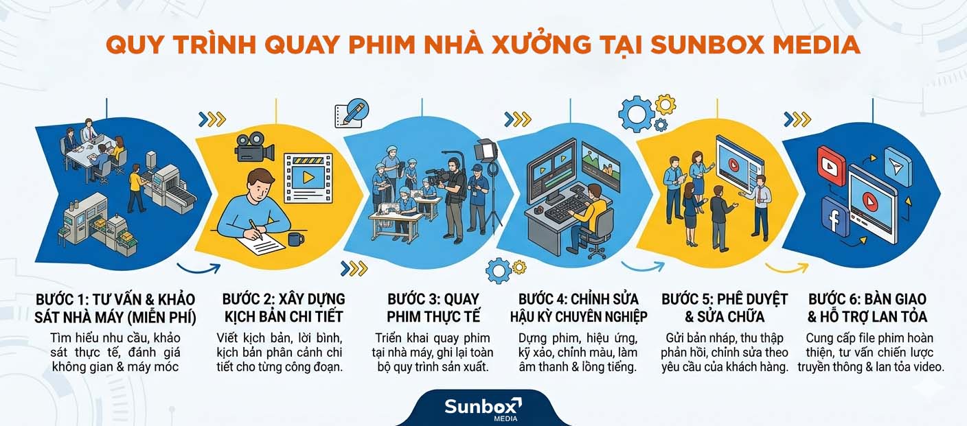 quy trình quay phim, quy trình quay, quay phim nhà xưởng, dịch vụ quay phim, sunbox media